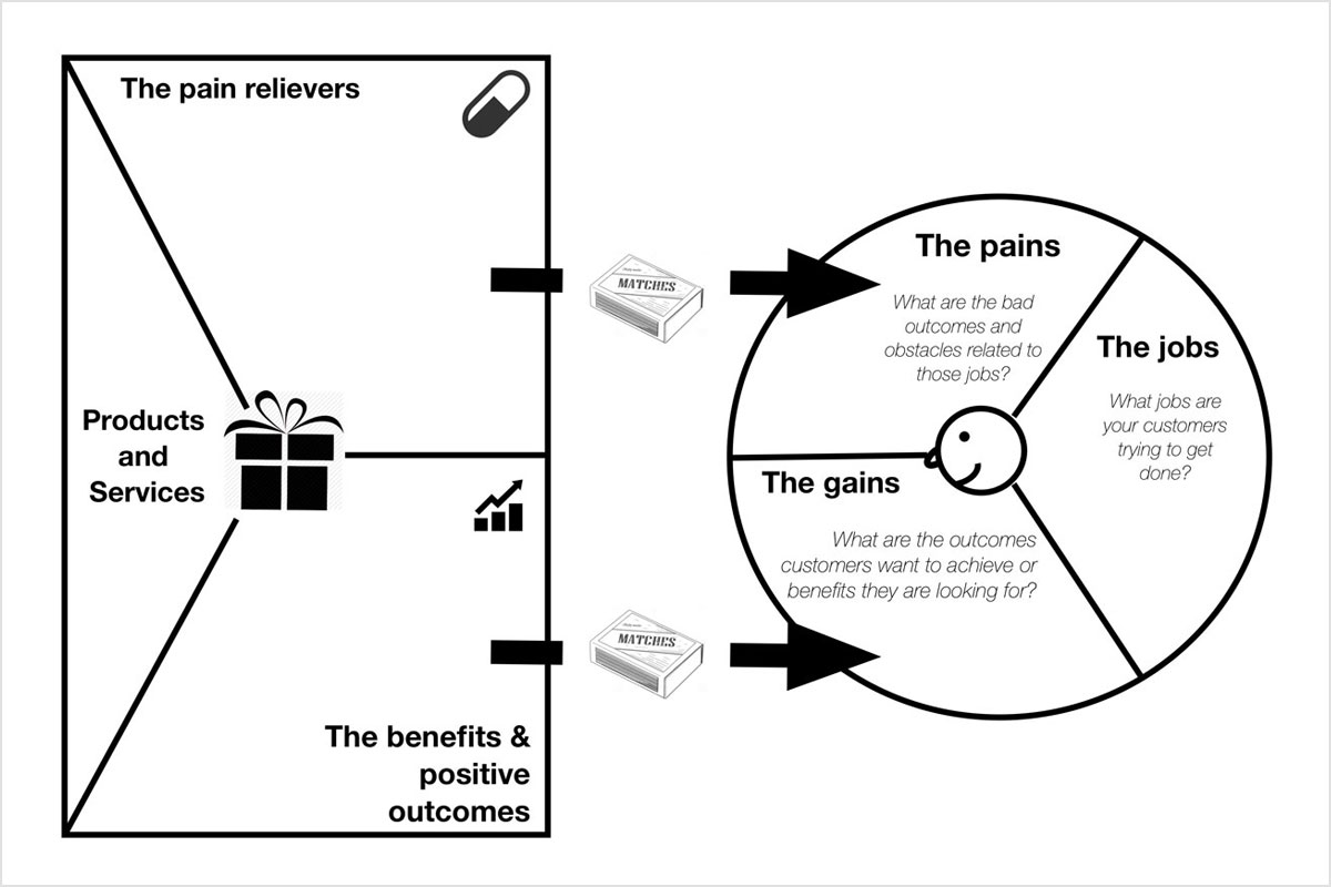 Strategyzer Value Proposition canvas